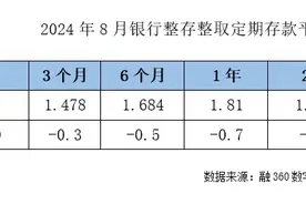 新低！银行存款平均利率继续下跌图片
