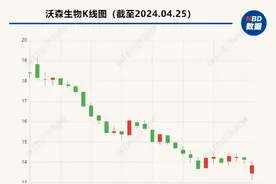 HPV疫苗企业一季报集体“哑火”？智飞生物、沃森生物股价均下跌图片