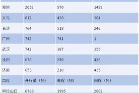2024年中欧班列运营报告：西安开行量仍高居榜首，成渝携手发挥“1+1＞2”效应图片