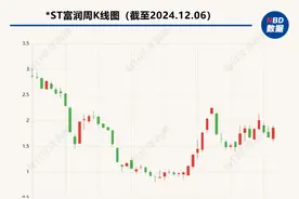 *ST富润回复监管问询函：多项风险未消除 股票存终止上市风险图片