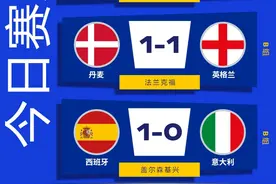 欧洲杯丨西班牙完胜意大利 英格兰战平丹麦图片