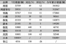 “金九”多家造车新势力交付量创下历史新高图片
