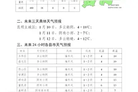 持续低温降雪！明后天昆明仅有……图片