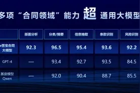 杭州再出AI现象级应用 e签宝官宣行业首个合同大模型图片