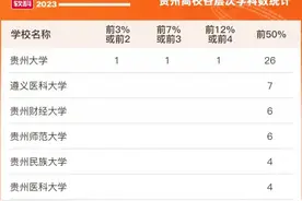 遵义医科大学7个学科上榜软科“2023中国最好学科排名”图片