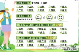 西安入选五一全国十大旅游流量担当 省会城市入境游增速排第二图片