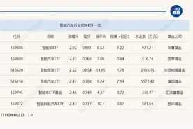 行业ETF风向标丨“反弹风”刮向智能驾驶，智能车ETF半日涨幅近3%图片