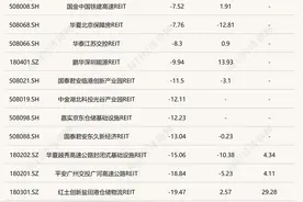 一文讲透：从大跌40%到屡屡涨停，公募REITs见底了吗？图片