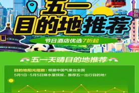 五一假期这些“小太阳”城市不下雨，济南近一周出游搜索热度上涨170%图片