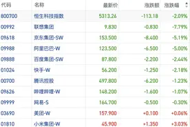 港股风向标｜特朗普激进关税落地全球市场剧烈反应 资金出逃恒指跌破23000点支撑图片