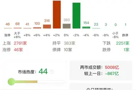 沪深两市成交额突破5000亿 较昨日此时缩量近900亿图片