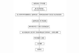 速看！2025年深圳中考、初二学考报名开始了！图片