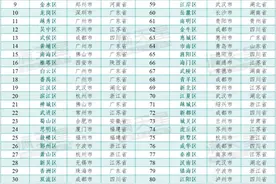 最新公布！武汉6个区上榜百强图片