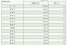 江苏各市GDP成绩单出炉：5座城市蝉联“万亿之城”图片