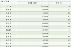 江苏13市上半年GDP出炉 苏州1.2万亿元稳居榜首图片