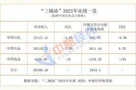 V观财报｜“三桶油”2023年营收齐降，中石化派息率达75%图片