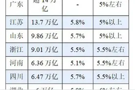 六省60万亿，经济大省扛起中国经济半边天图片