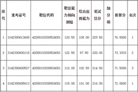 湖北省生态环境厅2024年公开招聘面试入围通告图片