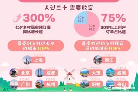 七夕“前浪效应”凸显：携程乡村民宿增长超3倍图片