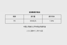 12月17日央行开展3554亿元7天期逆回购操作图片