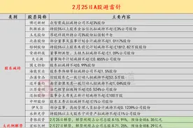 2月25日投资避雷针：7天5板人气股公告 与阿里云和腾讯云合作产生的营收占比仅1%图片