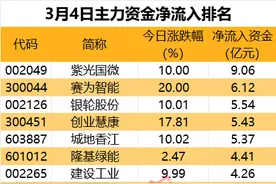 主力资金 | 尾盘4股净流入超亿元图片