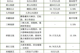 多家旅游景区上市公司晒春节“成绩单”，“非遗”“低空”是亮点图片