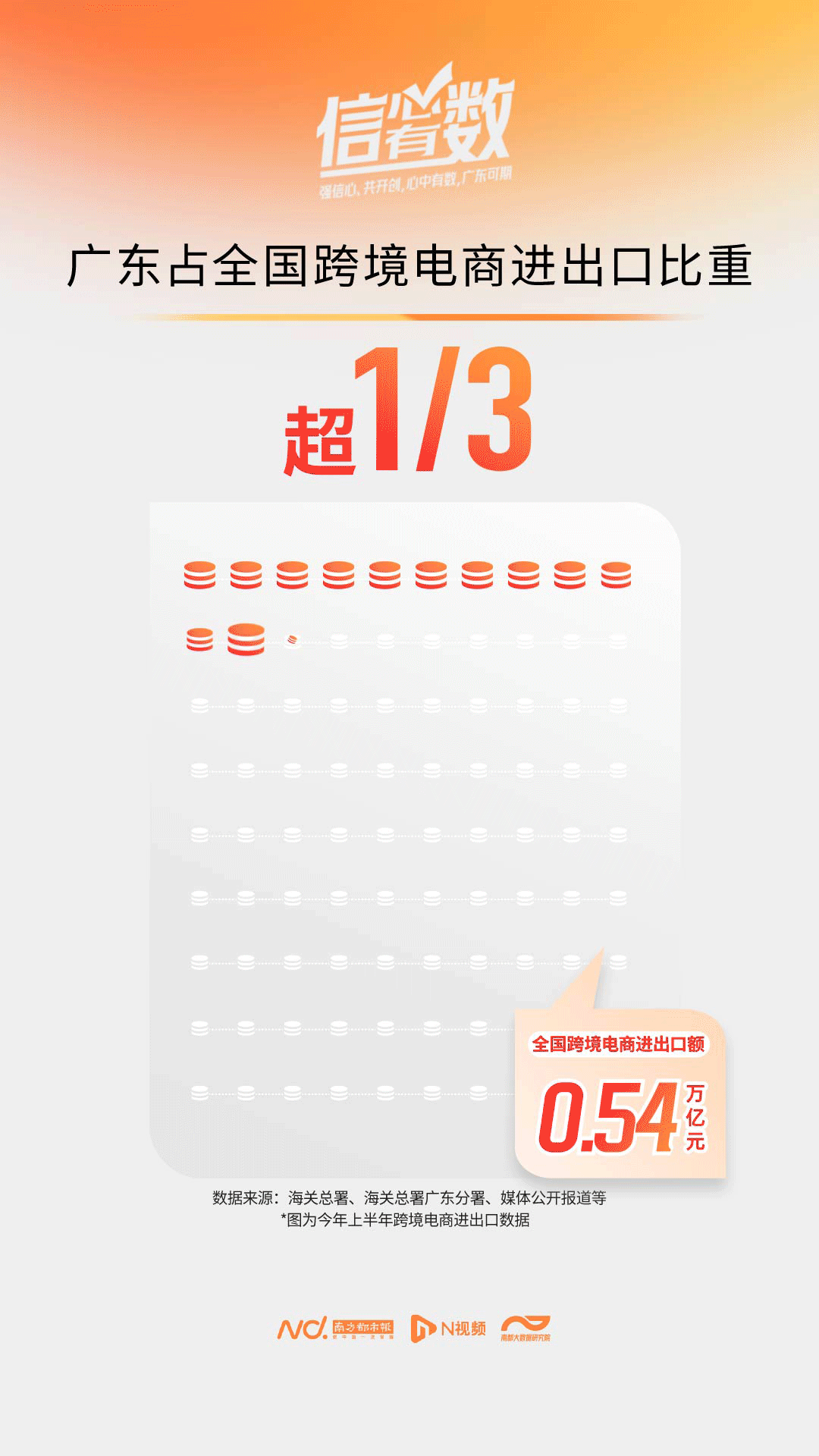9年扩大75倍，占全国规模超三成，数看广东跨境电商新亮点图片