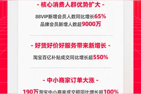 天猫618公布成绩单：365个品牌成交破亿图片