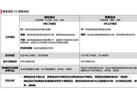 插混与增程，谁更有未来？图片