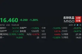 滚动更新丨美股三大指数集体高开 名创优品跌超17%图片