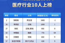 2024胡润百富榜：钟睒睒、李西廷等医疗行业10人上榜图片