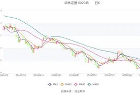 华林证券：2024年上半年净利润1.23亿元 同比增长19.52%图片