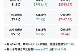 冲击10万美元未果，比特币巨震爆跌，超16万人爆仓图片