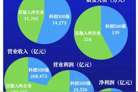 科创500强，来自这些城市和省份！图片