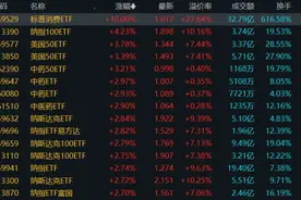 多项指标创新高！跨境“牛基”已溢价27%，ETF市场近期复盘，这些方向量能激增图片