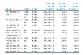 中国华融：已完成5家牌照类附属公司股权出售，母公司实现92亿元收益图片