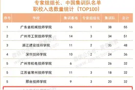 山东工业技师学院位列全国第八！图片