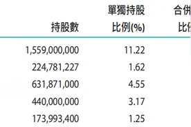 “中静系”股东要求提高分红比例至30%，徽商银行股价涨超4%图片