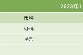 21私募投融资周报（12.25-12.31）：鞍石生物科技完成10亿元B轮融资；栈略数据完成近2亿元C+轮融资图片