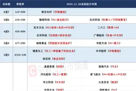 11月26日连板股分析：高位股大面积杀跌 谷子经济概念持续走强图片