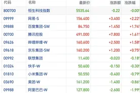 港股风向标｜恒指缩量场内资金博弈反弹 沽空强度升至阶段新高图片