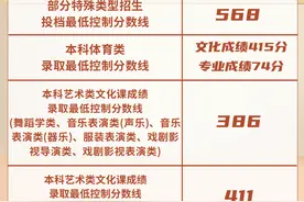海南2024年高招本科录取分数线出炉 本科批普通类483分图片
