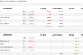 龙虎榜 | 利元亨今日涨停，知名游资著名刺客净买入837.58万元图片