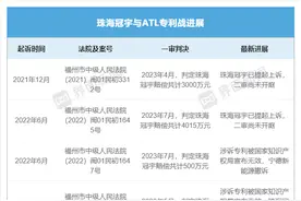 专利案败诉！锂电龙头珠海冠宇被判赔偿宁德新能源3387万图片