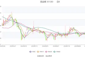 挖金客：2024年上半年净利润2626.79万元 同比增长16.02%图片