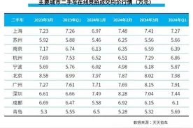 天天拍车发布报告 一季度北京等多城二手车在线成交价回暖图片