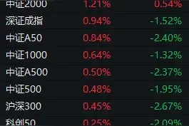 大盘冲高回落但收红，宁王、寒王、茅台同日上涨！什么信号？图片