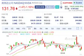 中国资产爆发，3倍做多富时中国ETF涨超6%！英伟达连跌5日！这家医药巨头市值一夜蒸发3651亿元，啥情况？图片