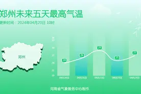 阳光回归，气温升升升！下周河南多地再向30℃冲击图片